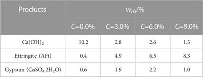 Study on the mechanical properties and energy dissipation characteristics of concrete subjected to high strain rate and sulfate attack